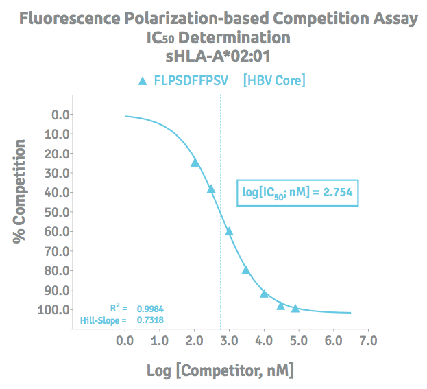 IC50 determination for HLA binding to an HBV peptide