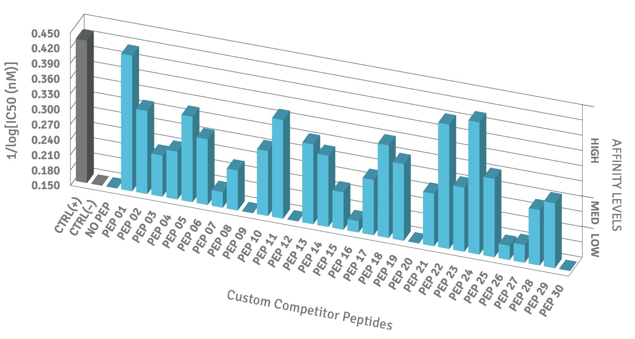 Peptide epitope screening results displaying HLA affinity